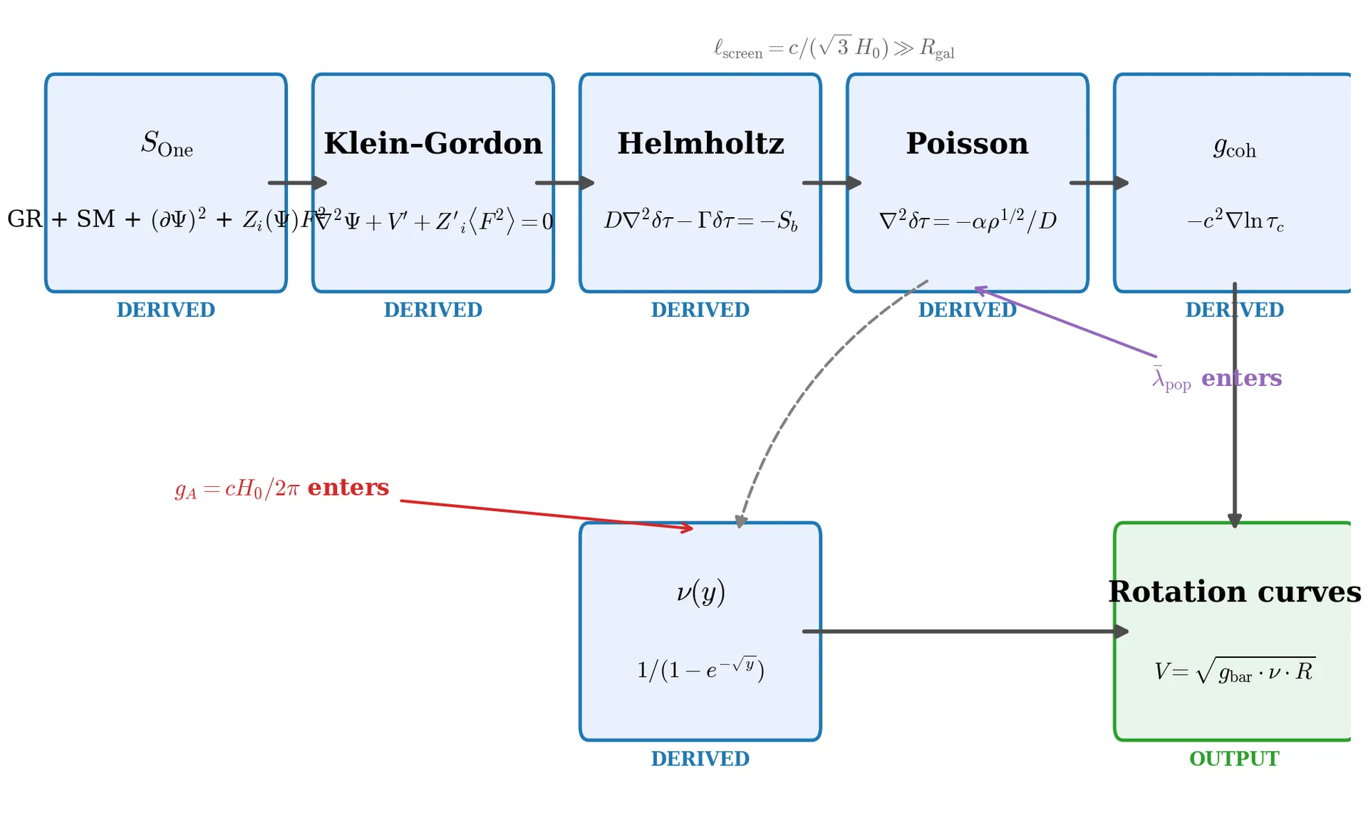Derivation chain figure